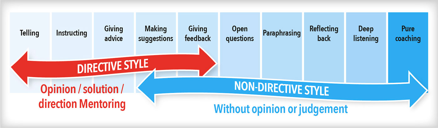 Coaching continuum diagram