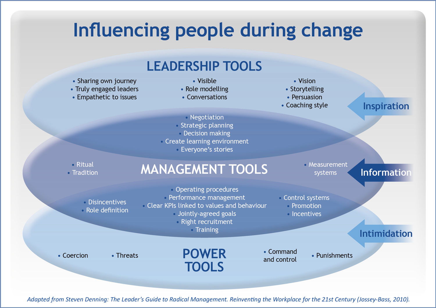 Blue Starfish Consulting diagram - influencing people during change